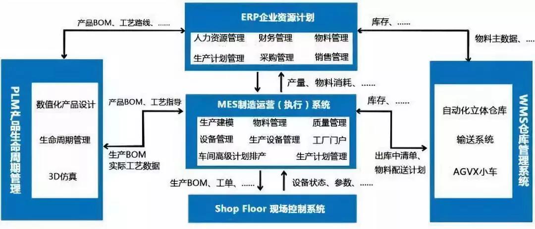 数字化工厂五大核心系统集成 - 制造工艺 - ai汽车网