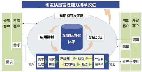 科技服务 如何做好研发质量管理