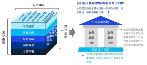 研发管理先行,助力企业迈向科创版之路 毕马威研发管理税务及内控一体化解决方案分享