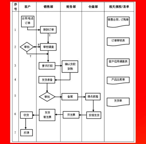 企业各部门管理流程图,erp实施必备