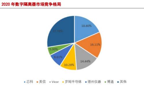 机遇 隔离芯片即将放量