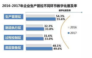 工业4.0视角看两化融合 我国智能工厂建设需加强设备监控和流程跟踪