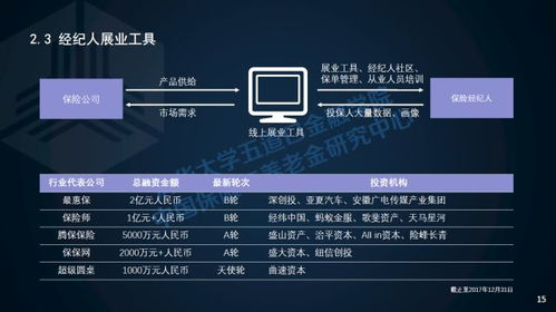 保险科技公司融资能破b轮瓶颈吗,清华五道口用数据告诉你